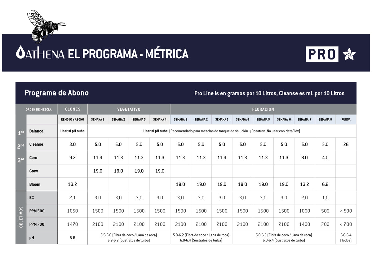 Athena Nutrients Pro Line Core México